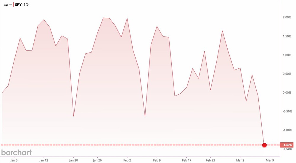 SP500 вышел в минус с начала года