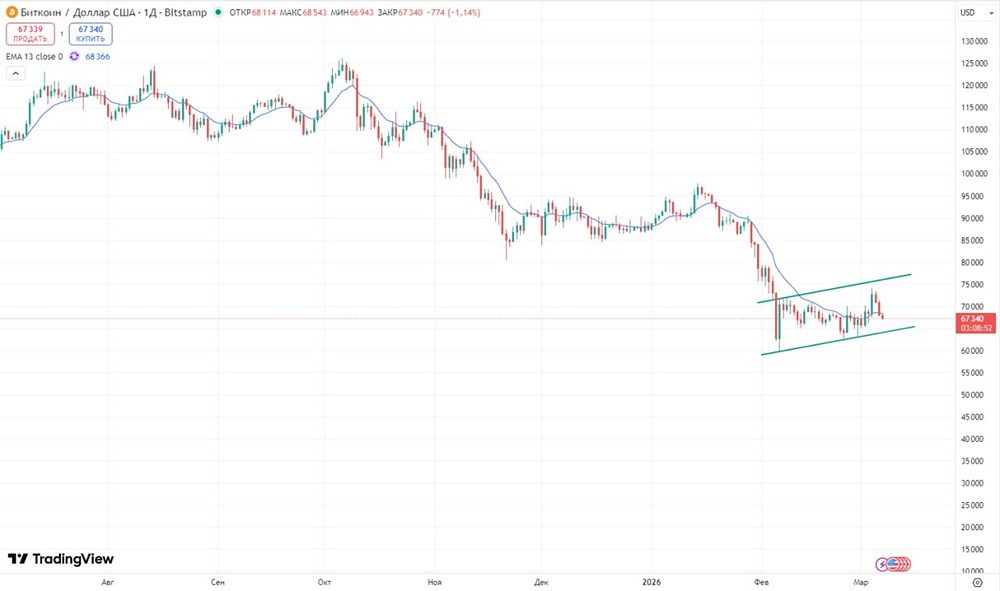 Биткоин: технический анализ и прогноз движения цены к уровню $50000