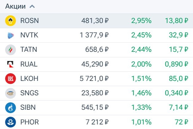 Внебиржевые торги на выходных: котировки нефтегазовых компаний взлетели на фоне ослабления санкций