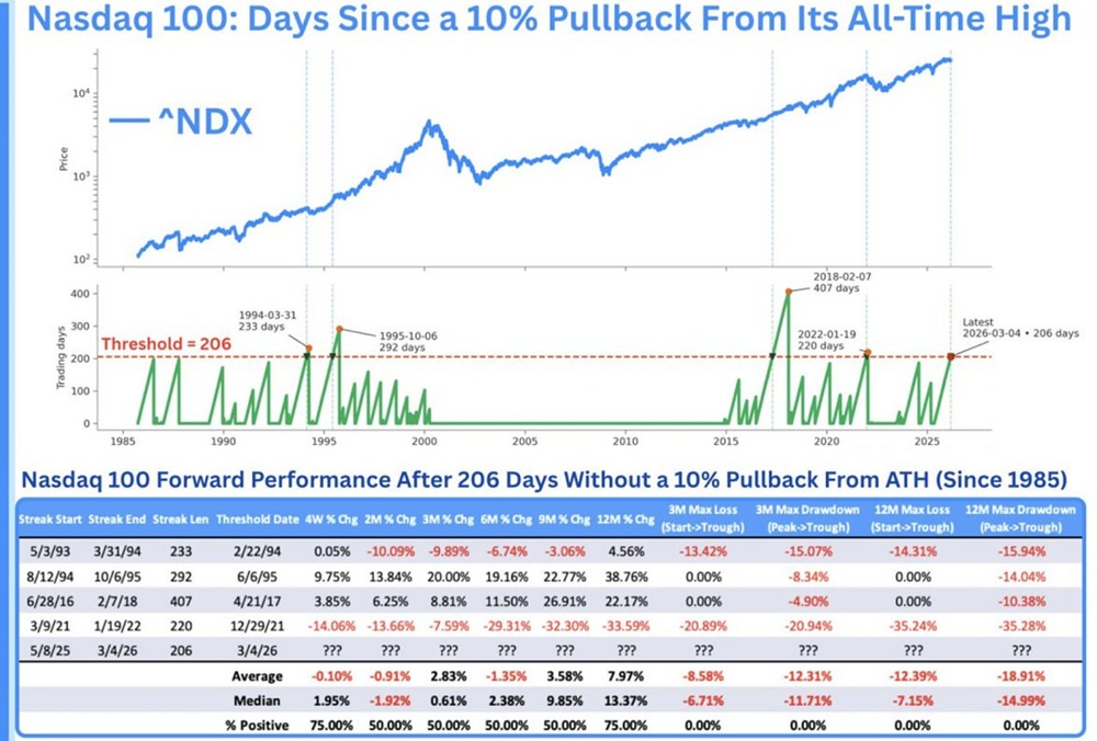 Пузырь ИИ и Nasdaq 100: исторический максимум без 10% снижения