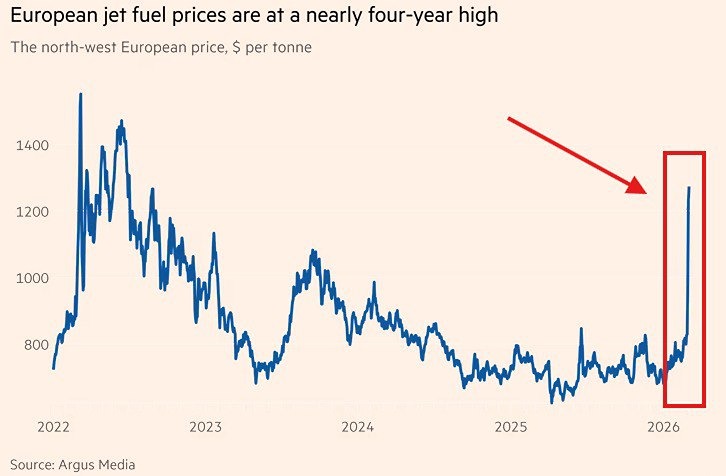 Авиатопливо в Европе подорожало на 70%