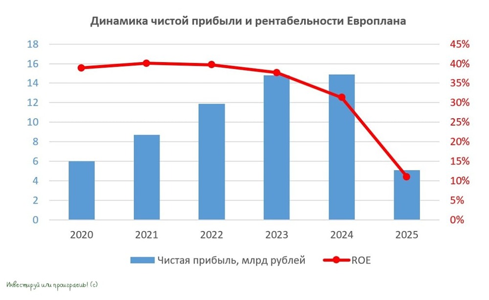 От пика к спаду: финансовые итоги Европлана за 2025 год