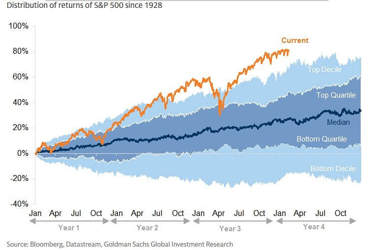 Доходность на фондовых рынках мира в последние годы была необычайно высокой