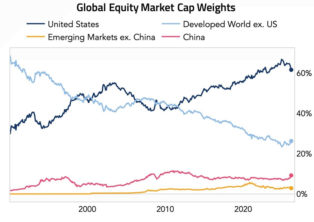 Доля американской рыночной капитализации в мировом рынке к концу февраля снизилась до 61,6%