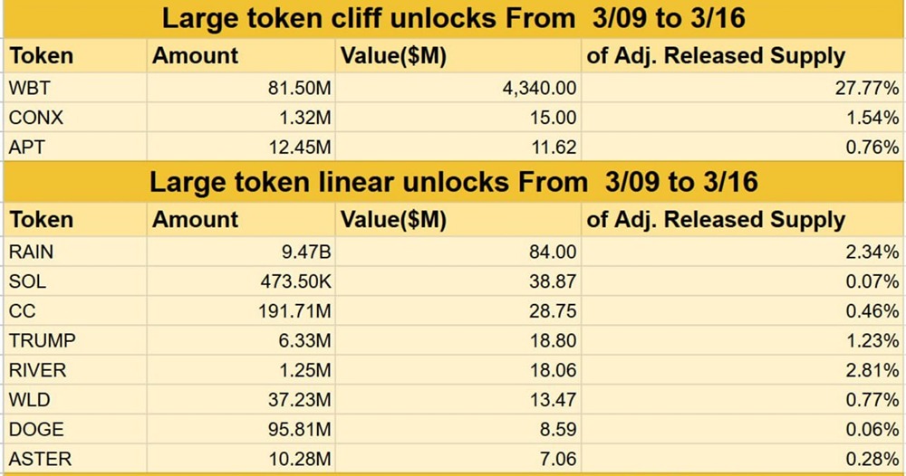 Масштабная волна разблокировок: рынок криптовалют ждет рекордные $4,58 млрд