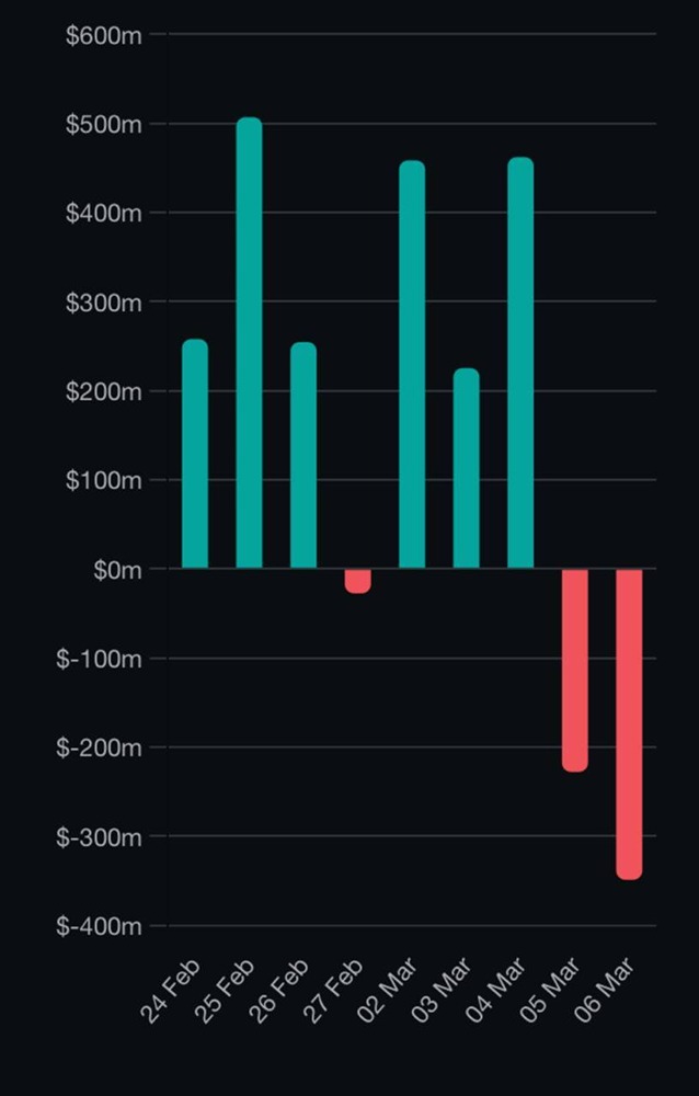 Институциональный спрос на биткоин ETF: почему произошел отток 576 млн долларов
