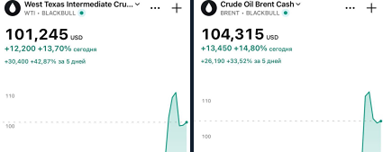 Конфликт на Ближнем Востоке разгоняет цены на нефть: эксперты прогнозируют рост до $120