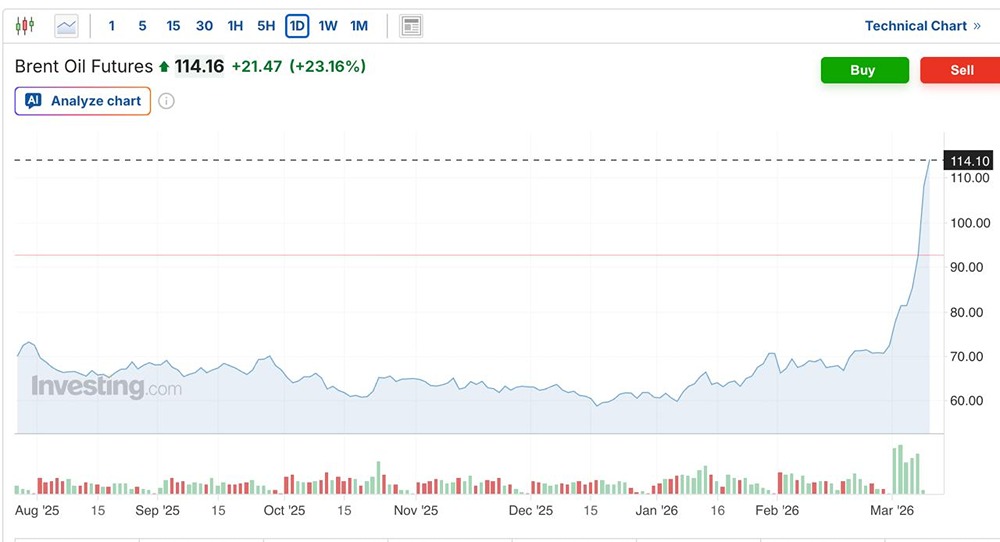 Цена на нефть выросла до 116 долларов за баррель из-за войны в Иране