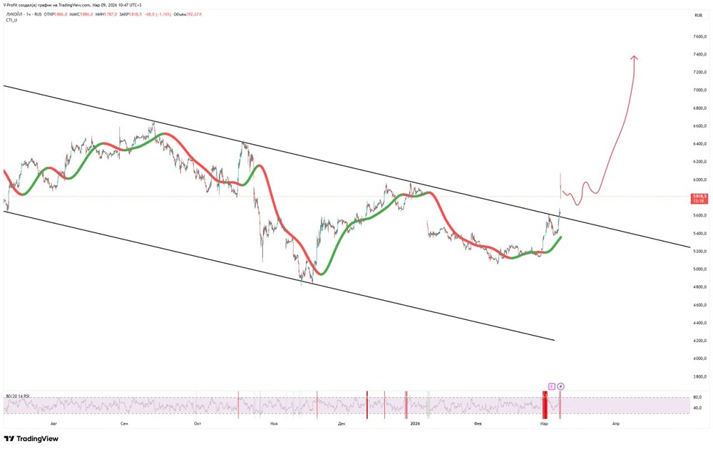 Лукойл пробил нисходящий канал: почему не стоит торопиться с покупками акций