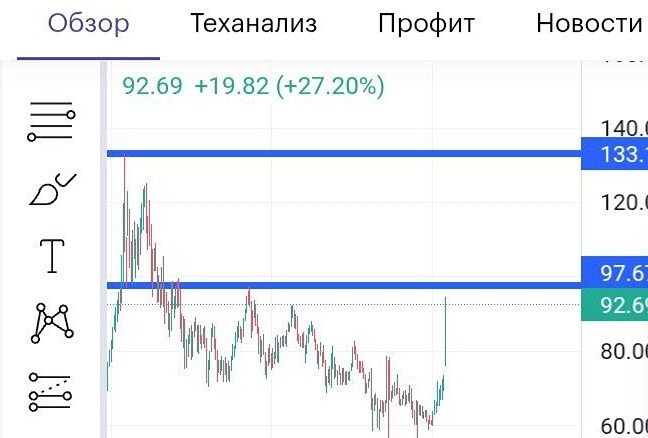 От $97 до $116: почему нефть продолжает расти и куда пойдет дальше