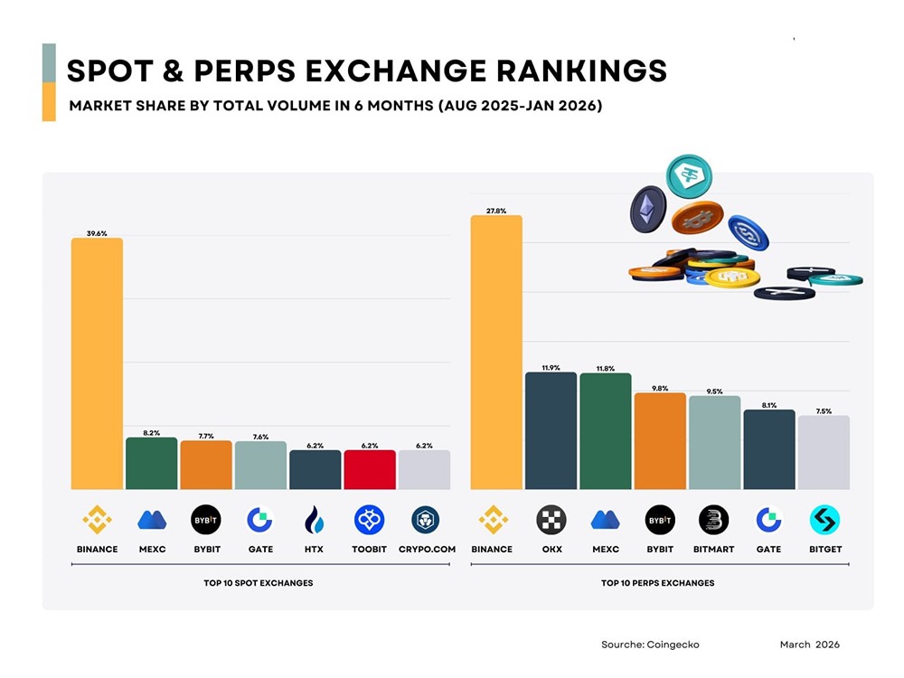 Binance опережает конкурентов в 5 раз по объему рынка спотовых торгов и в 2 раза по объему рынка бессрочных контрактов