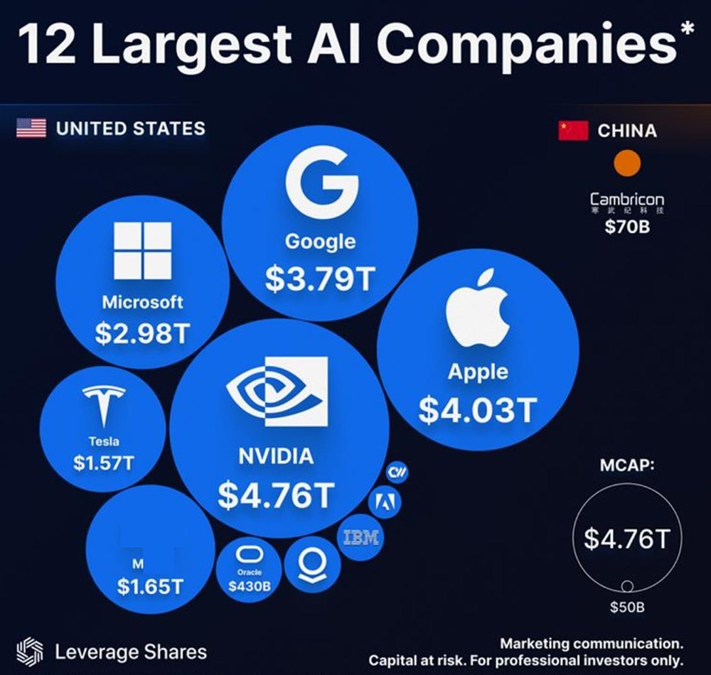 Крупнейшие компании в сфере искусственного интеллекта по рыночной капитализации