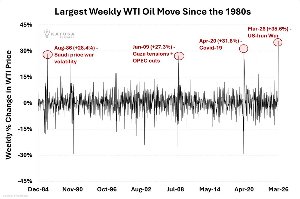 От Саудовской Аравии до COVID: мартовские колебания WTI бьют рекорды