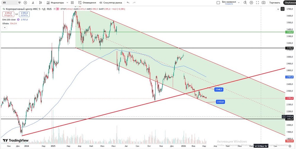 Технический анализ X5 Retail: торговые уровни и точки входа в текущей ситуации
