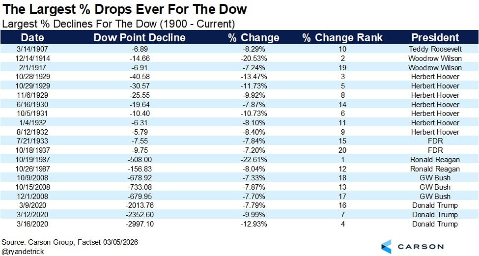 Как президенты влияли на крахи фондового рынка США: от Гувера до Трампа