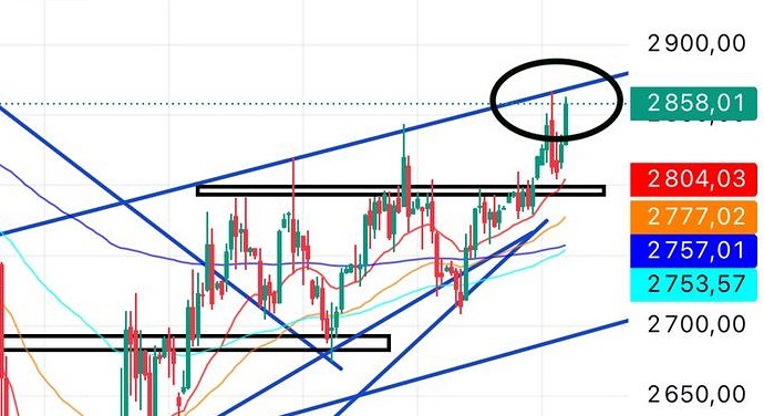Как цены на нефть влияют на рынок акций в текущей ситуации?