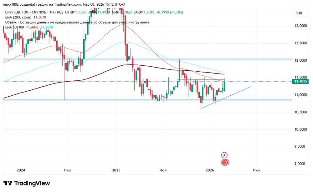 Разбор графика юаня: ключевые уровни и торговые сигналы на март 2026 года