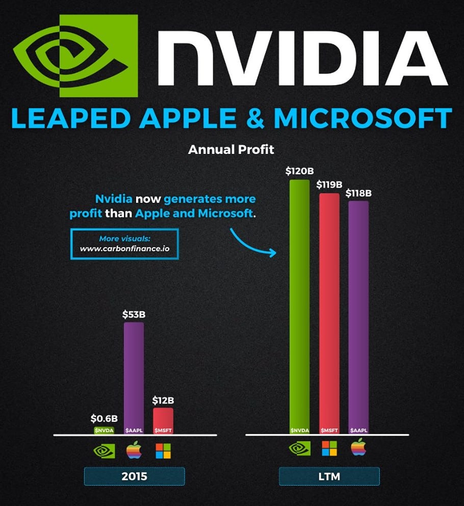 Nvidia получает больше прибыли, чем Apple и Microsoft