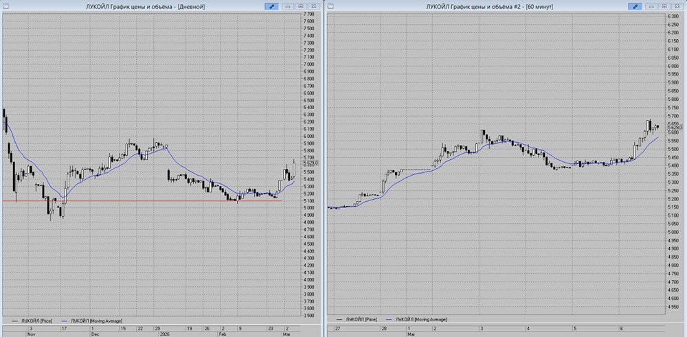 Когда ЛУКОЙЛ закроет дивидендный гэп: прогноз роста до 5900?