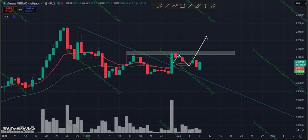 Технический анализ Ленты: почему ждем рост акций