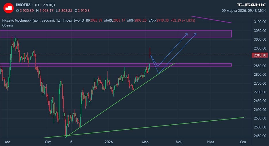 Как конфликт на Ближнем Востоке изменил цены на Urals и фондовый рынок России