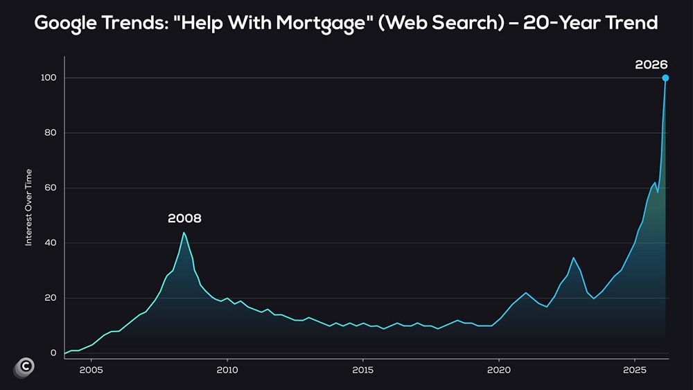 Кризис на рынке жилья в США: рекордный спрос на помощь с ипотекой за 20 лет