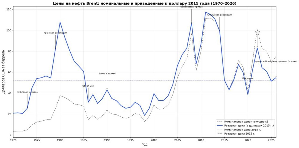 Нефтяные деньги России: почему не стоит ждать быстрого роста благосостояния