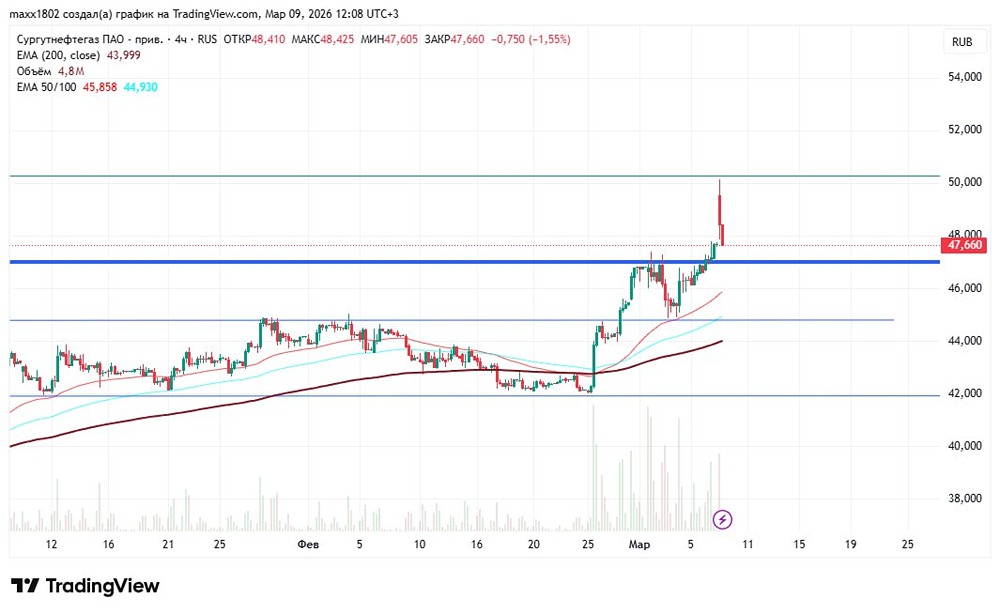 Сургутнефтегаз-п: разбор прибыльной сделки и планы по восстановлению позиции