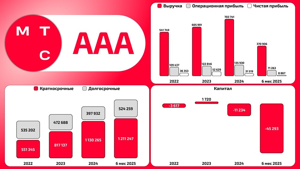 МТС: анализ финансовой отчетности за 6 месяцев 2025 года