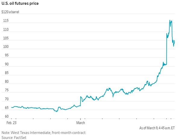 Цены на нефть стремительно приближаются к историческим максимумам