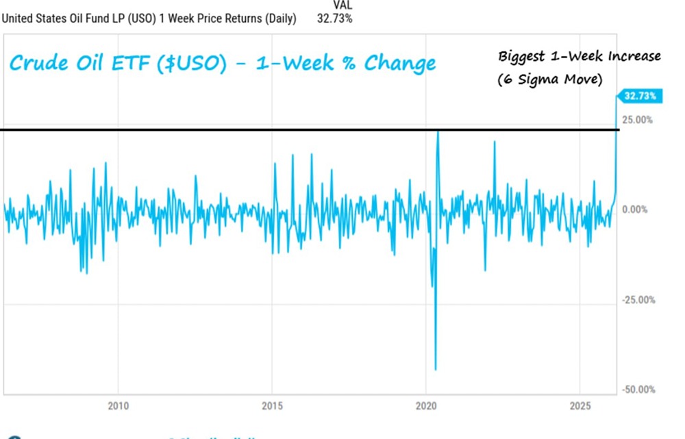 Нефтяной ETF показал рекордный рост: событие, которое случается раз в 4 миллиона лет