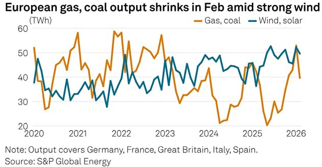 Ветрогенерация в Европе достигла 20-недельного минимума