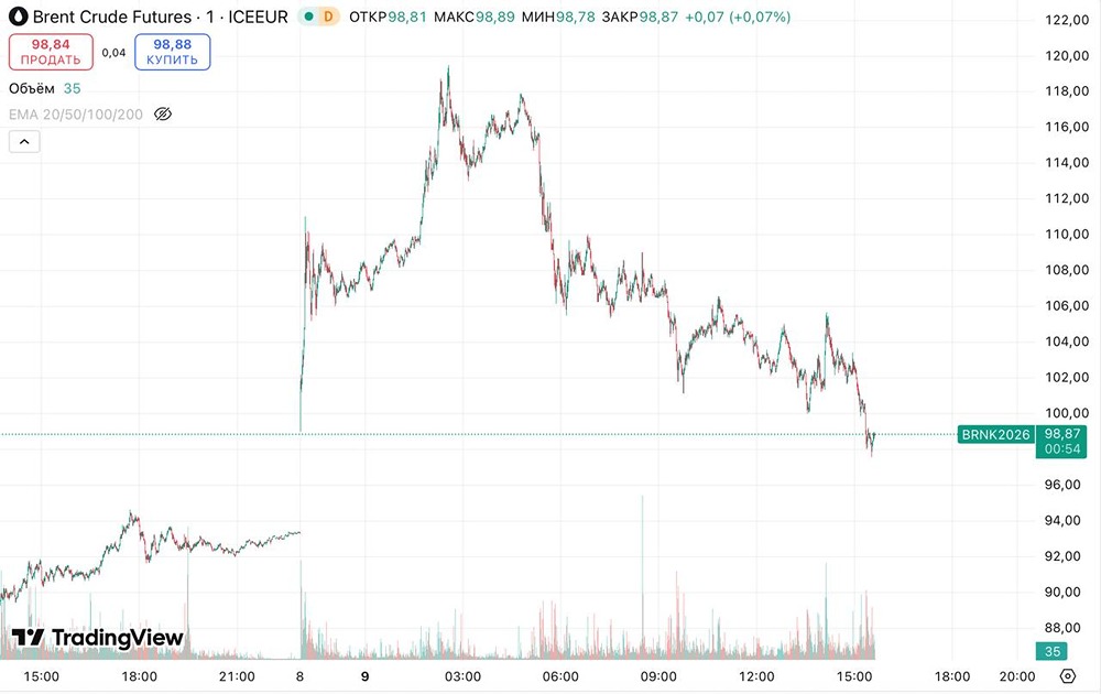 Почему нефть рухнула с $119 до $99 за баррель: реакция рынка на решение G7