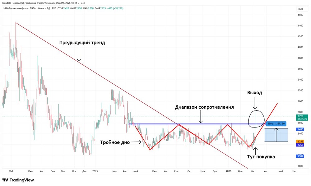 Акции Варьеганнефтегаз: анализ спекулятивной позиции в нефтегазовом секторе