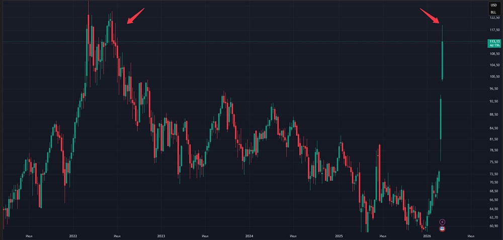 Нефть взлетела до $119: крупнейший шок в истории рынка