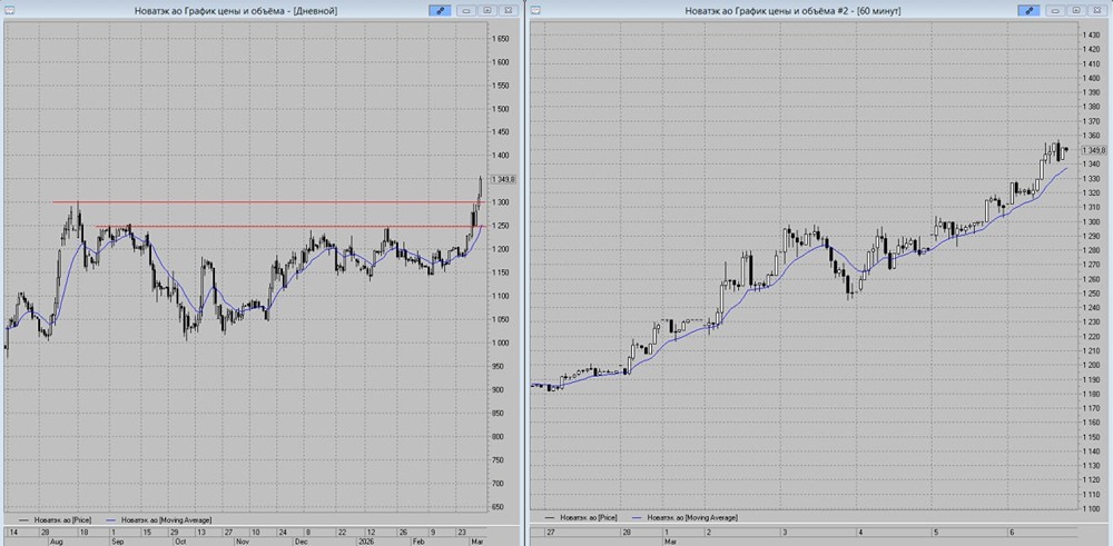Стоит ли покупать Новатэк сейчас: анализ уровней поддержки