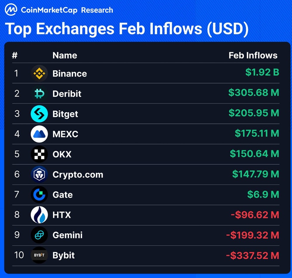 Как Binance удерживает лидерство на рынке: анализ притока капитала и роста конкурентов
