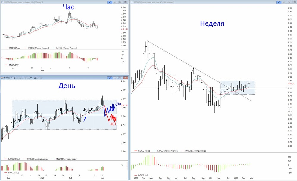 Индекс Мосбиржи: почему уровень 2756 — ключевой для российского рынка