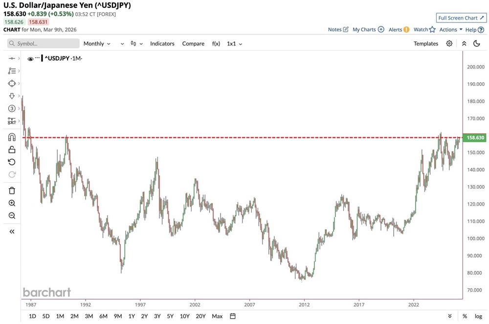 Японская иена приближается к самому низкому уровню по отношению к доллару США с 1980-х годов