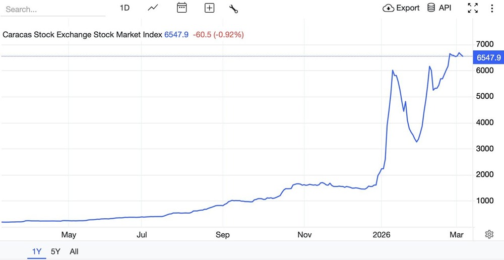 На этой неделе фондовый рынок Венесуэлы достиг исторического максимума