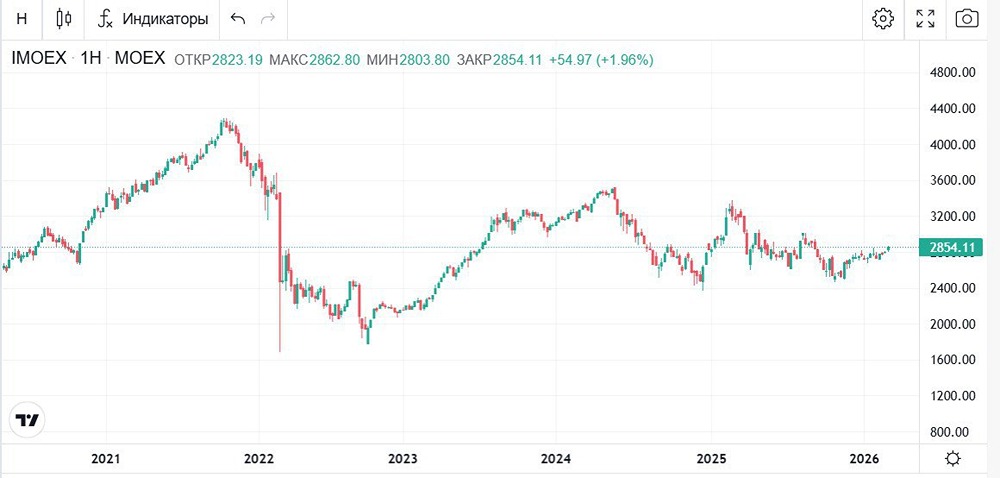Обновление индексов Мосбиржи: какие акции войдут в состав с 20 марта 2026
