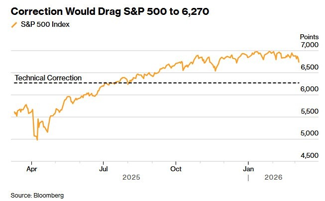 Глава аналитики JPMorgan в понедельник занял «тактически медвежью» позицию в отношении американских акций