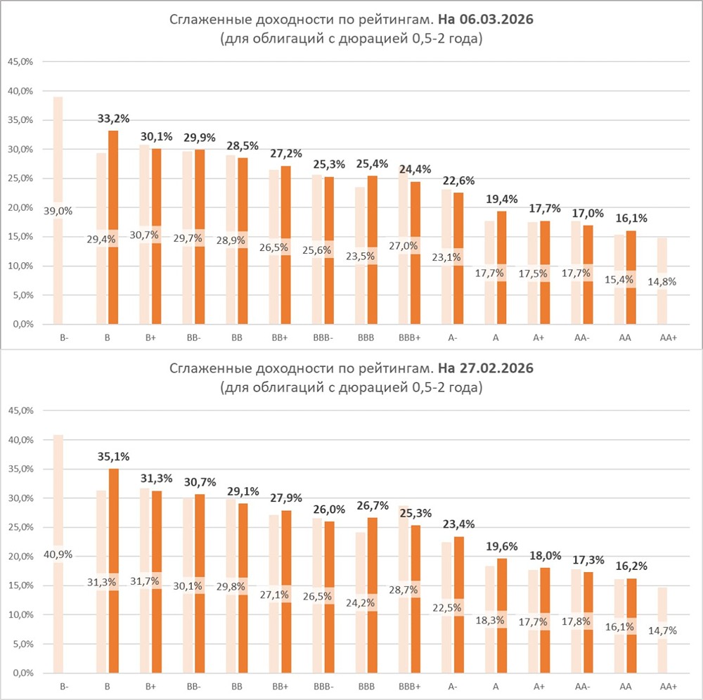 Средние доходности облигаций в зависимости от рейтинга