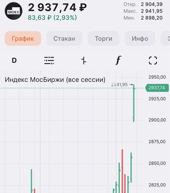 Почему индекс Мосбиржи впервые за полгода превысил 2900 пунктов?