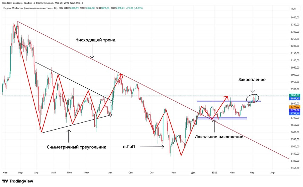 Мосбиржа в зеленой зоне: стоит ли инвестировать в нефтегазовый сектор сейчас