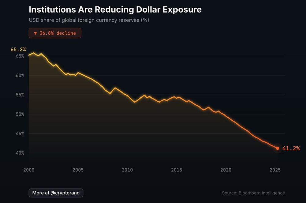 Центральные банки постепенно избавляются от доллара уже 25 лет подряд