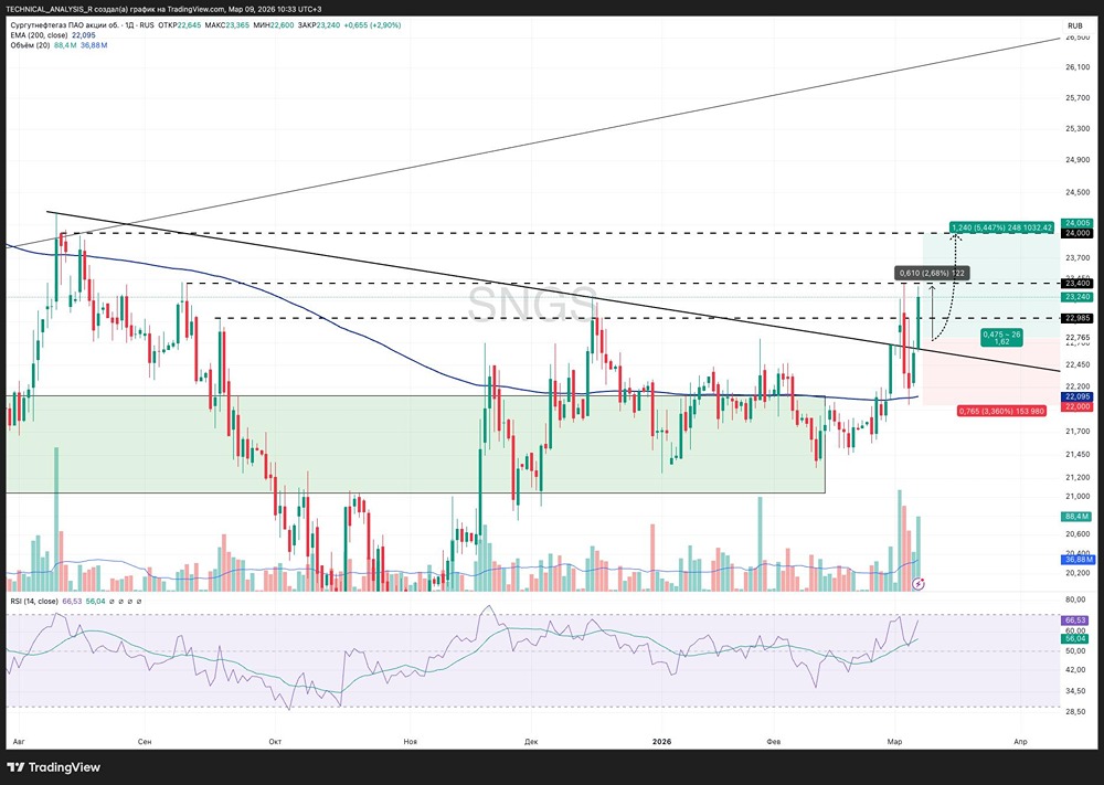 Акции Сургутнефтегаз: что происходит с ценой и куда идём дальше?
