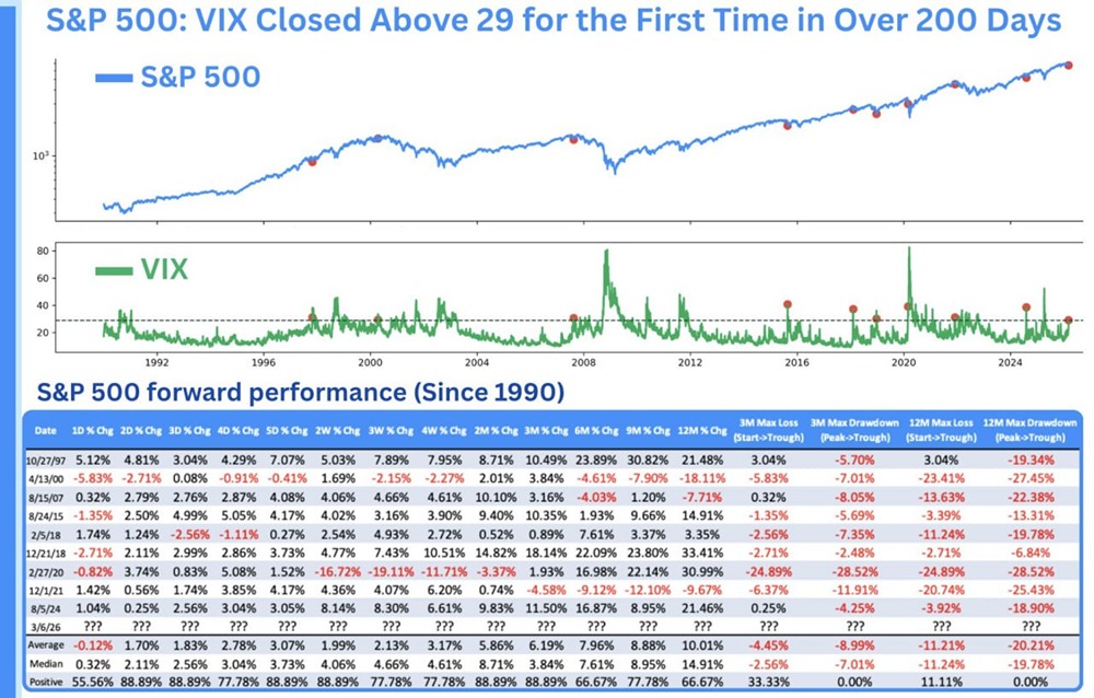 Когда волатильность растет: почему скачок VIX может означать дно рынка