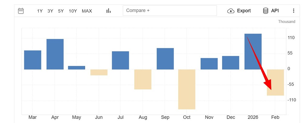 В феврале экономика США потеряла 92 тысячи рабочих мест