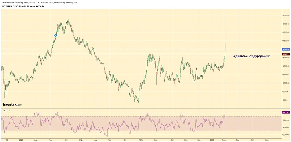 Акции Новатэк: обновление максимумов и перспективы роста
